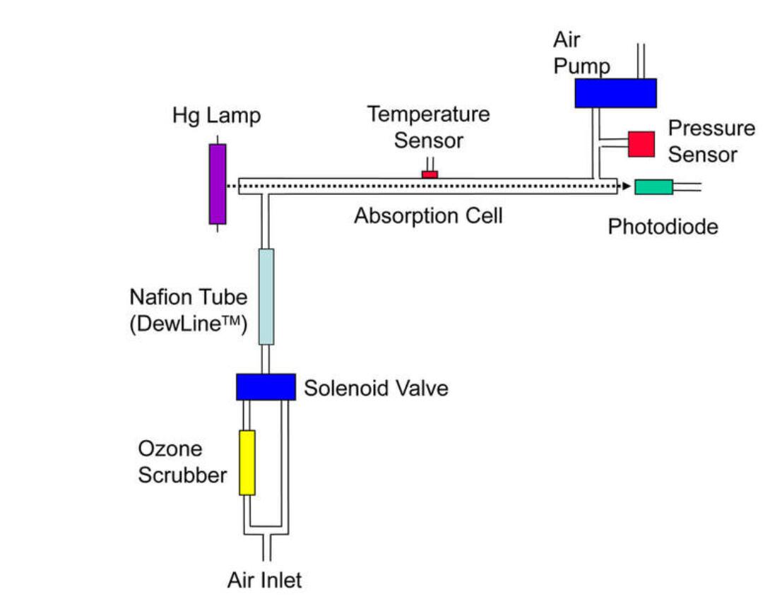 美國2B 202 型臭氧監測儀（0-250ppm）(圖1)