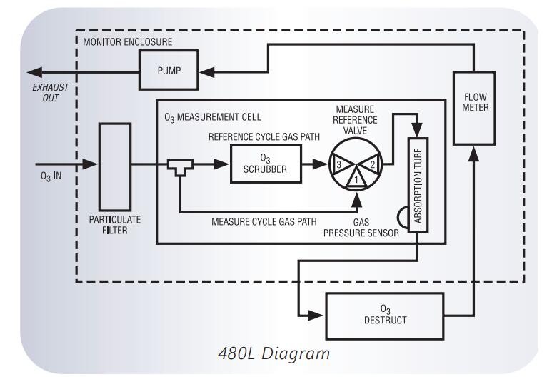 美國 API 480L型 單通道/多通道工業安全臭氧監測儀(圖2)