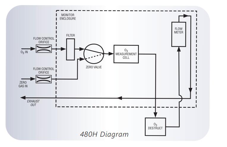 美國(guó)API 480H型 高濃度過程臭氧監(jiān)測(cè)儀（0-400mg/L）(圖2)