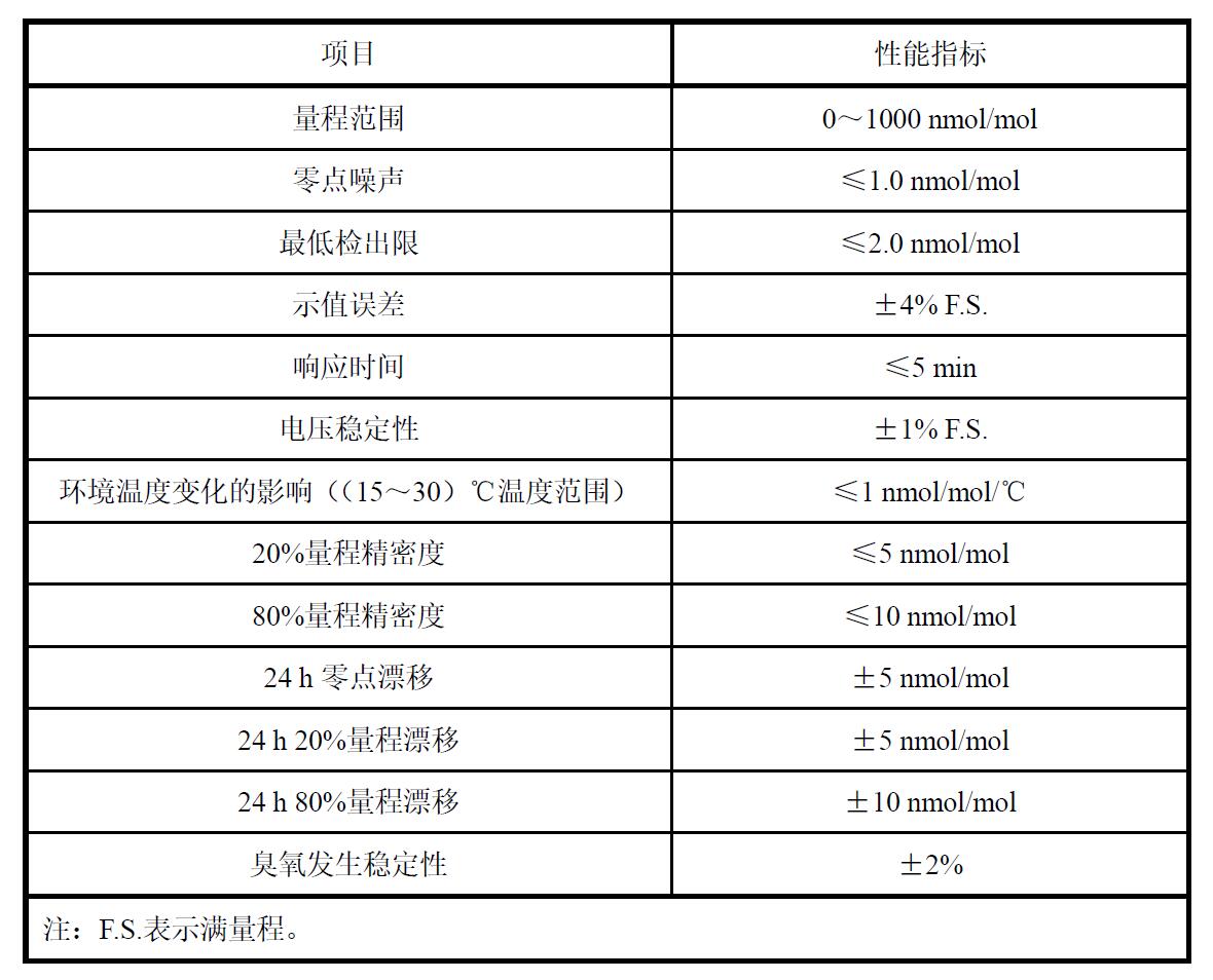 臭氧傳遞標(biāo)準(zhǔn)/臭氧控制標(biāo)準(zhǔn)的性能指標(biāo)(圖1)