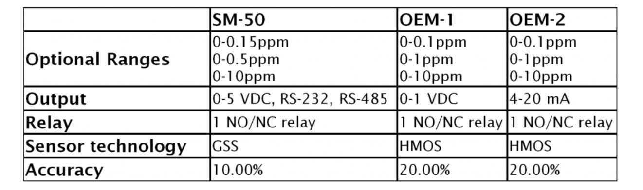 Aeroqual SM-50 OEM停產，替代品為 EcoSensors OEM-3(圖3)