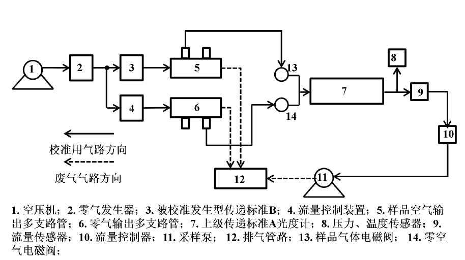 校準發生型傳遞標準的系統組成(圖1)