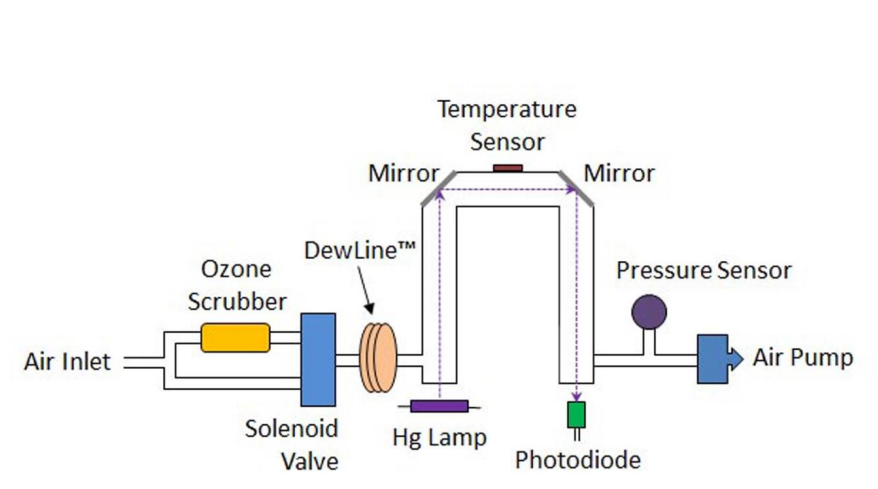 美國2B個人臭氧監測儀POM原理(圖1)