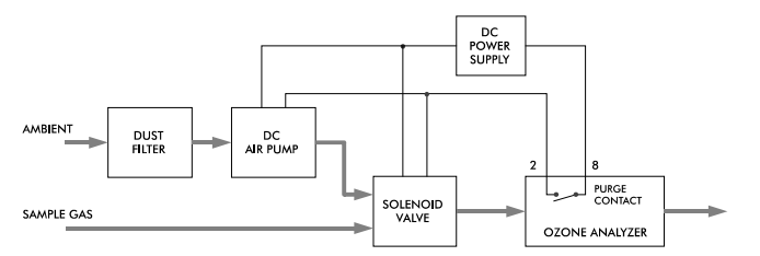 德國BMT 965臭氧檢測儀自動調(diào)零與控制吹掃氣體(圖1)