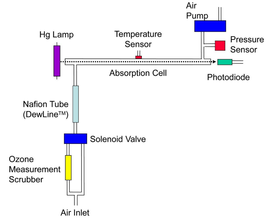 環境臭氧分析儀原理圖及組成(圖2)