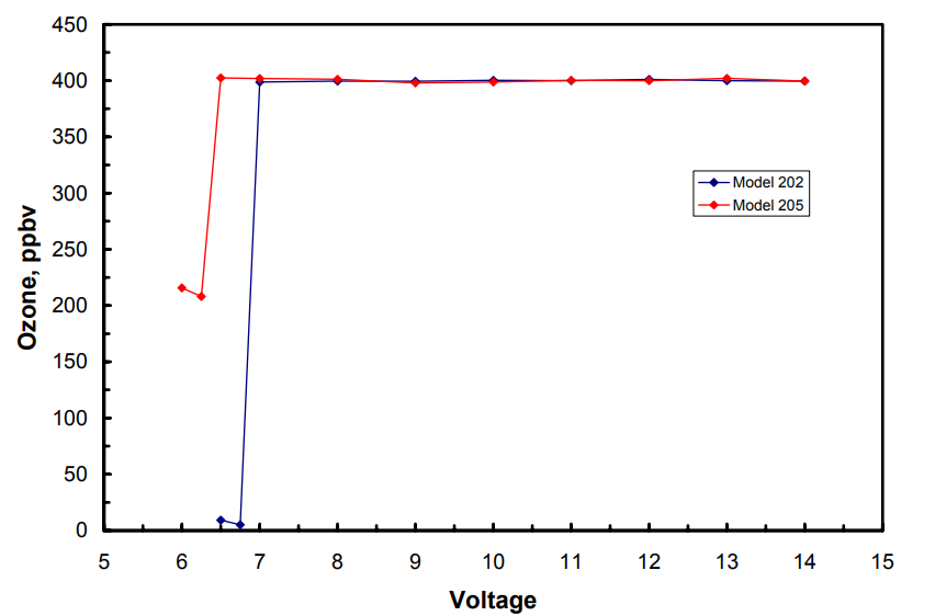 電壓對202型和205型臭氧檢測儀臭氧測量的影響(圖2)