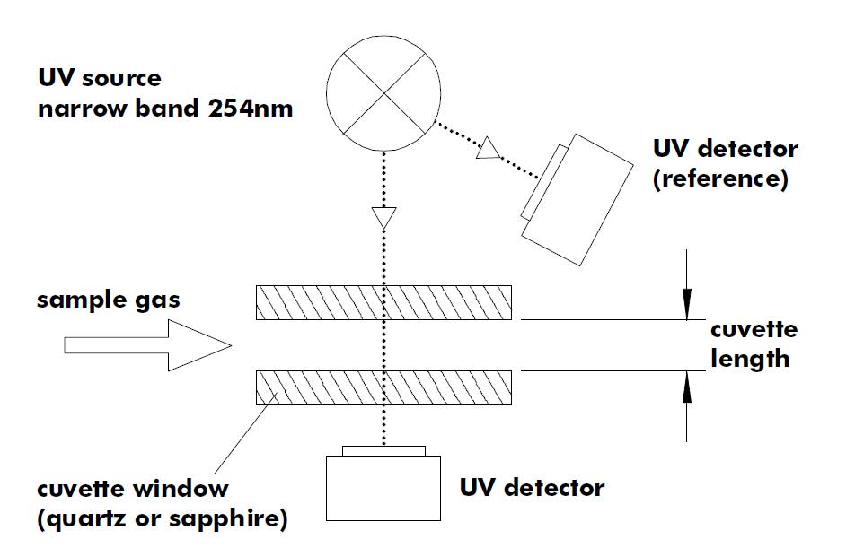臭氧光度計(jì)工作原理(圖1)
