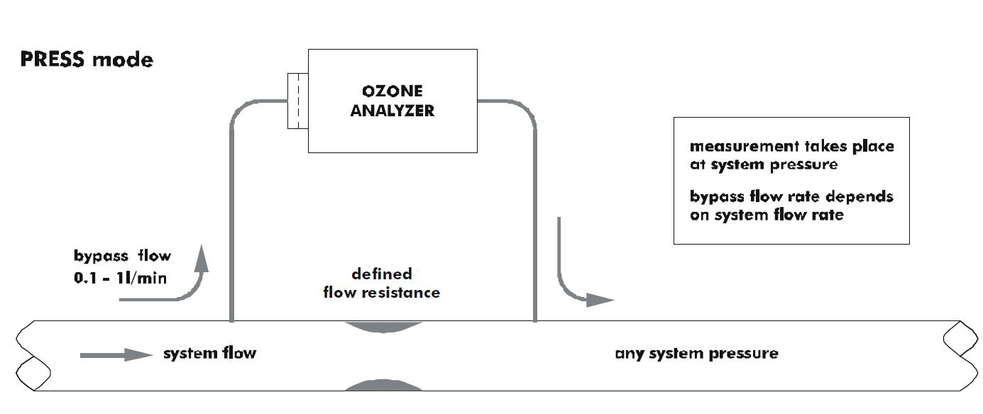 分析儀與臭氧系統(tǒng)的連接:全流量，旁路，排氣模(圖1)
