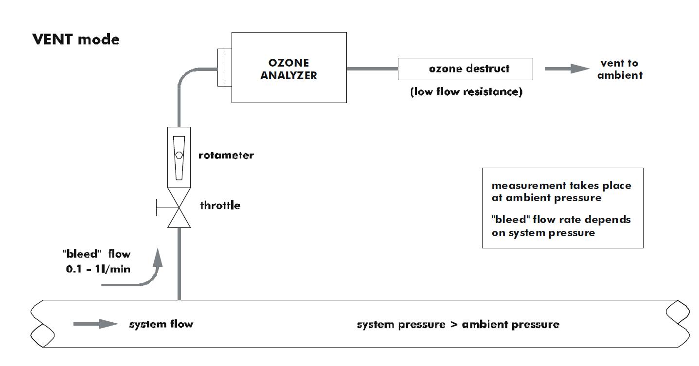 分析儀與臭氧系統(tǒng)的連接:全流量，旁路，排氣模(圖2)