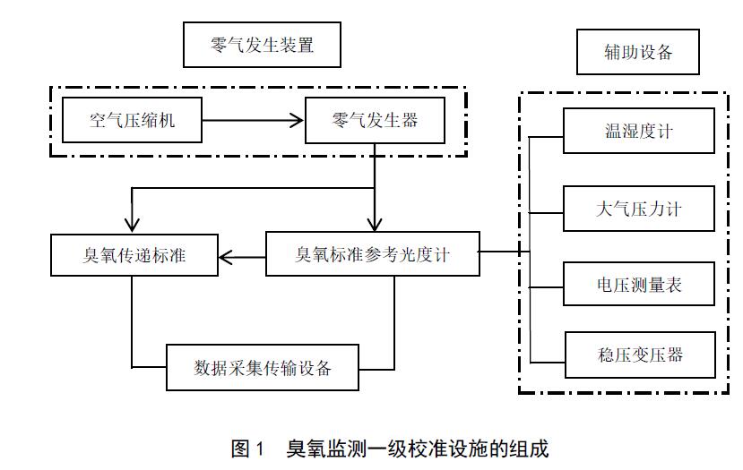臭氧監測一級校準設施的組成與要求(圖1)