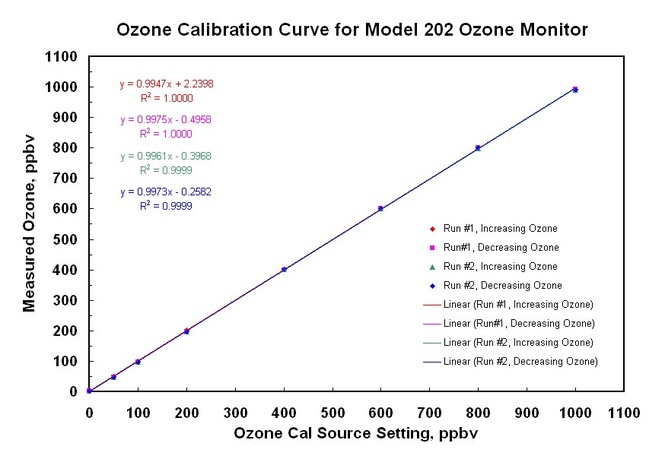 美國2B 306 型臭氧校準源(圖2)