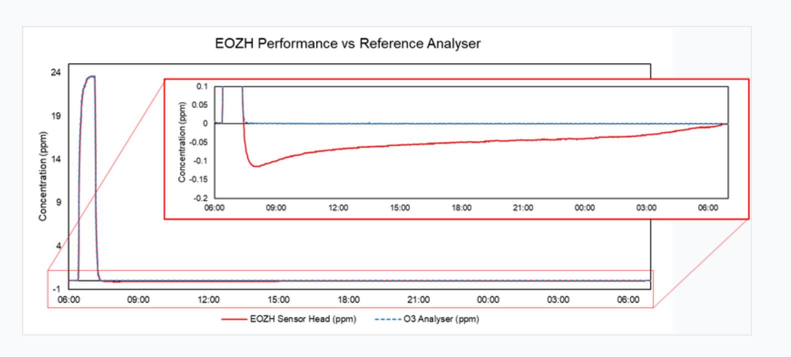 臭氧傳感器在測高濃度臭氧后的失效？(圖1)