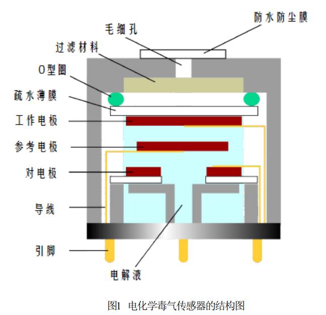 電化學毒氣傳感器的工作原理(圖1)
