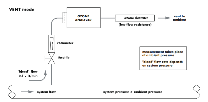 分析儀與臭氧系統的連接：全流、旁通、排氣模(圖2)