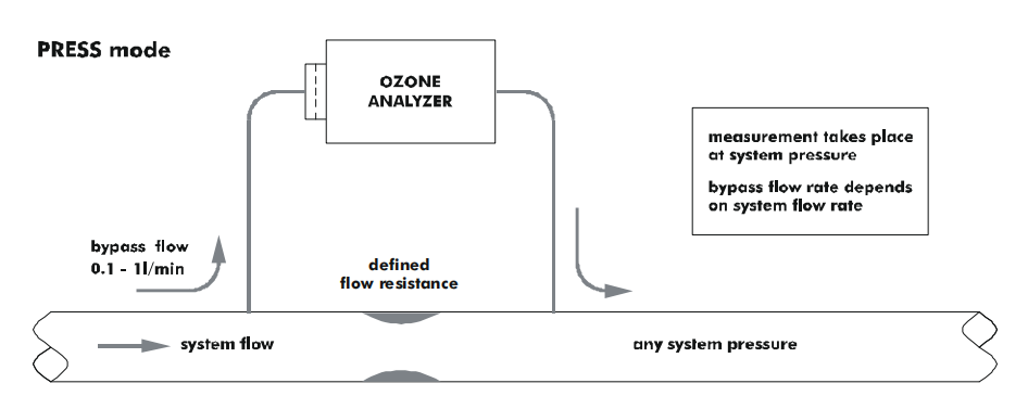 分析儀與臭氧系統的連接：全流、旁通、排氣模(圖1)
