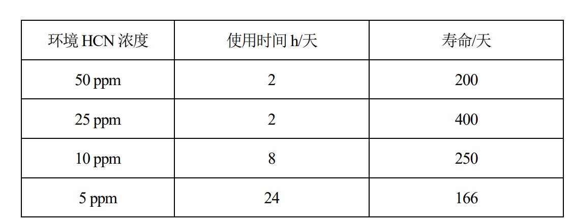 關于 HCN傳感器和 HCL傳感器壽命與使用環境說明(圖1)