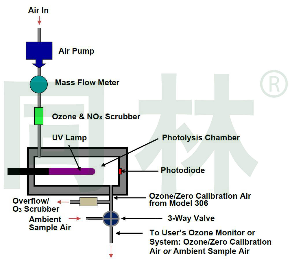 306型便攜式臭氧校準(zhǔn)源工作原理(圖1)