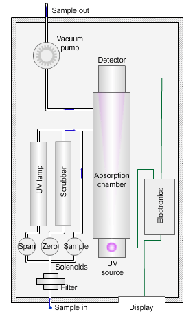 臭氧分析儀的工作原理(圖1)